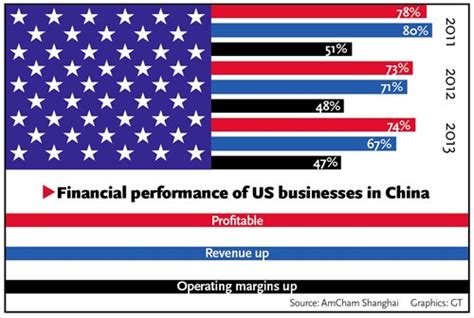what us businesses are in china